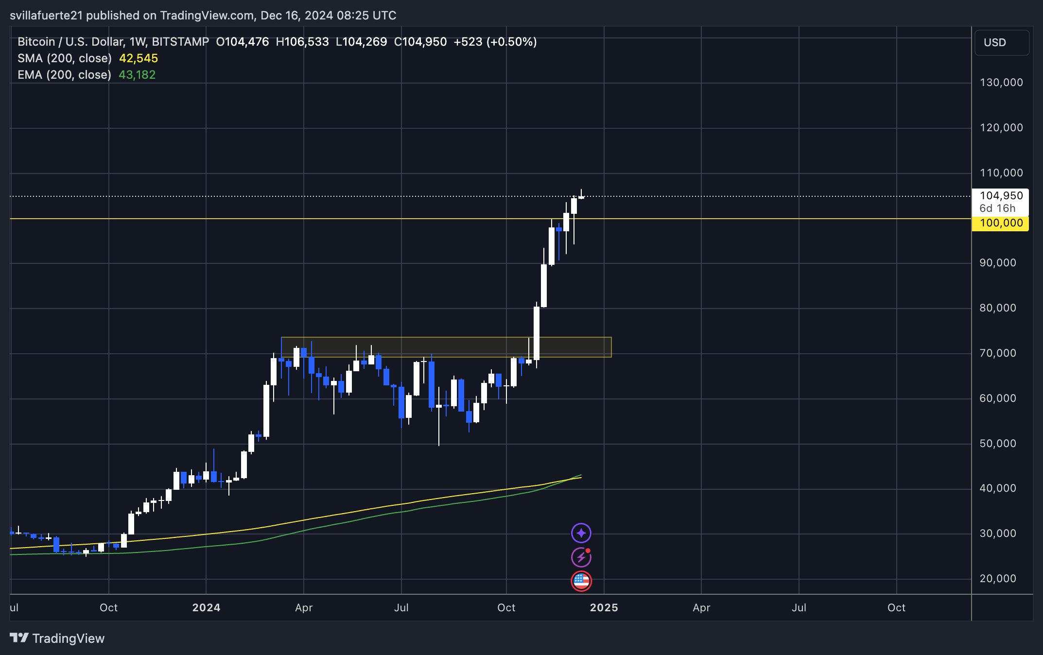 BTC highest weekly close ever ($104,427)